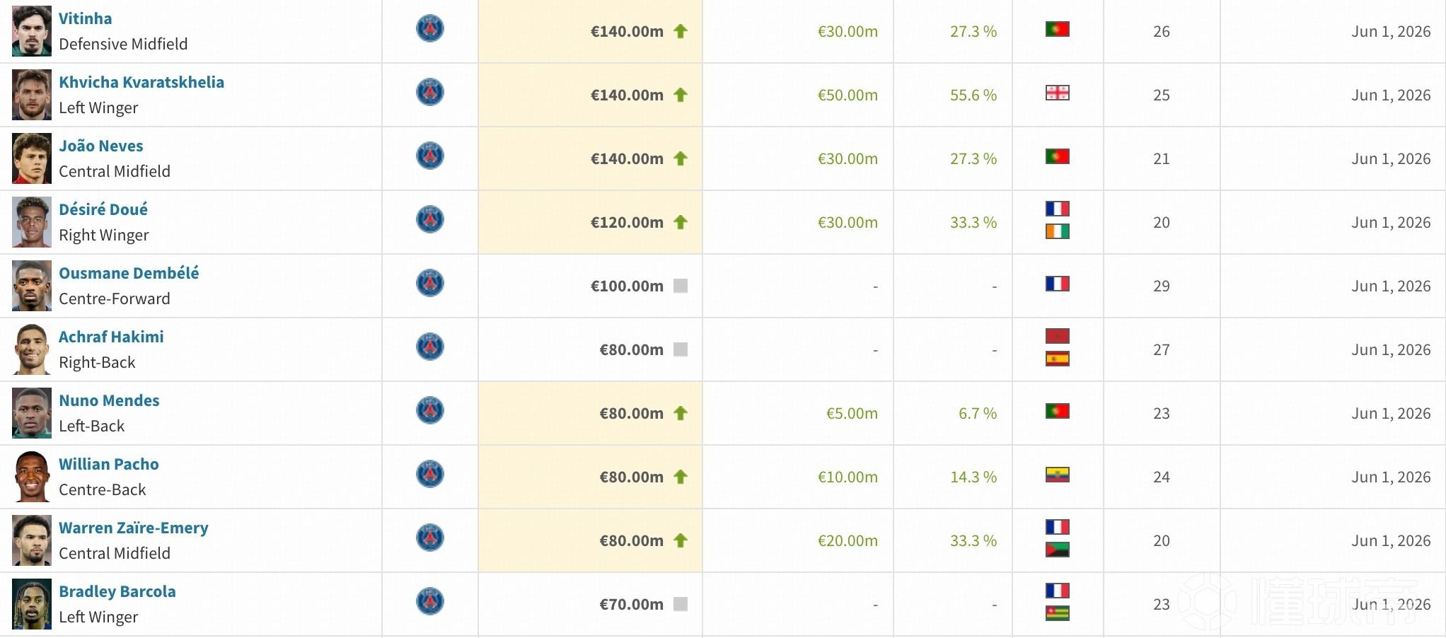 法甲德转身价更新:维蒂尼亚、KK7、内维斯均1.4亿欧居首